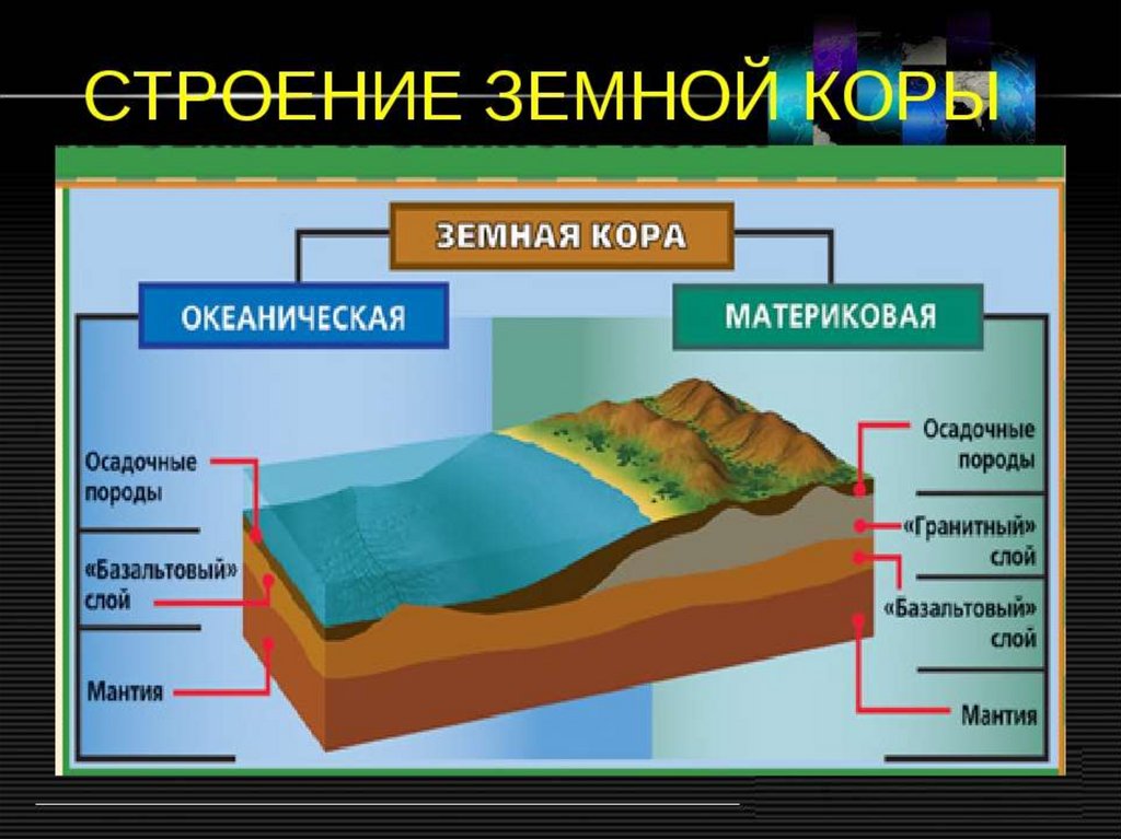 Внутреннее строение земной коры 5 класс. Строение материковой и океанической коры. Строение океанической земной коры и материковой земной коры.