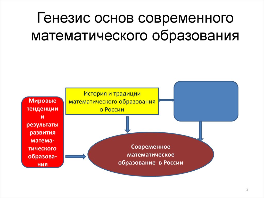 Основы современной