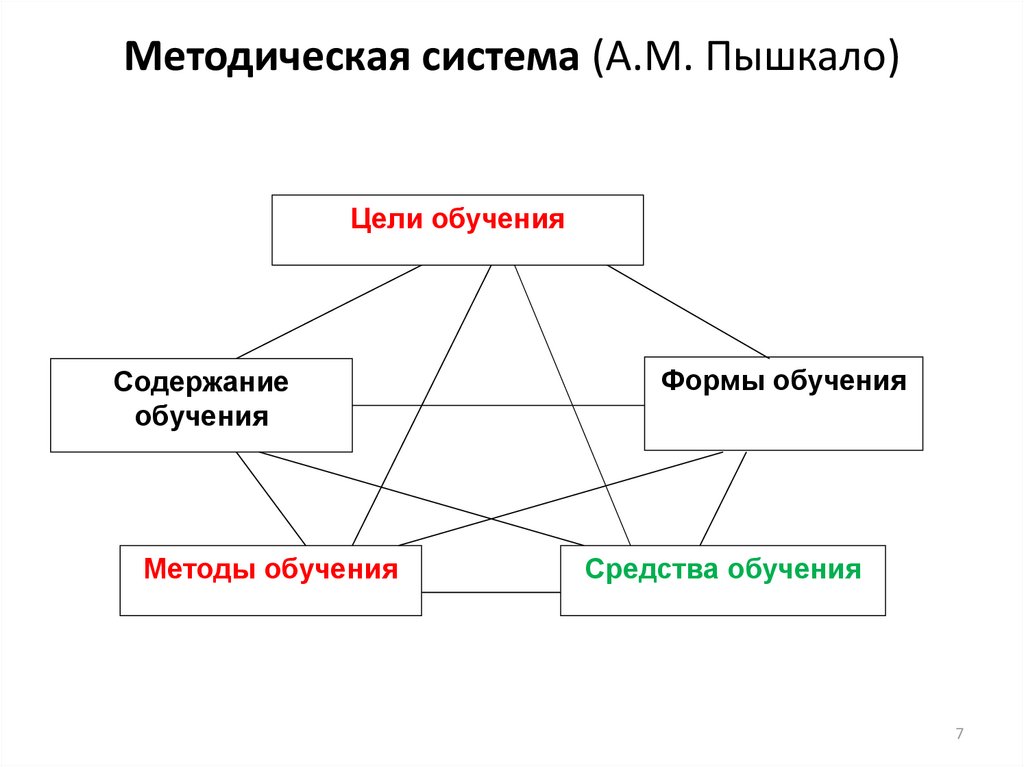 Методическая система