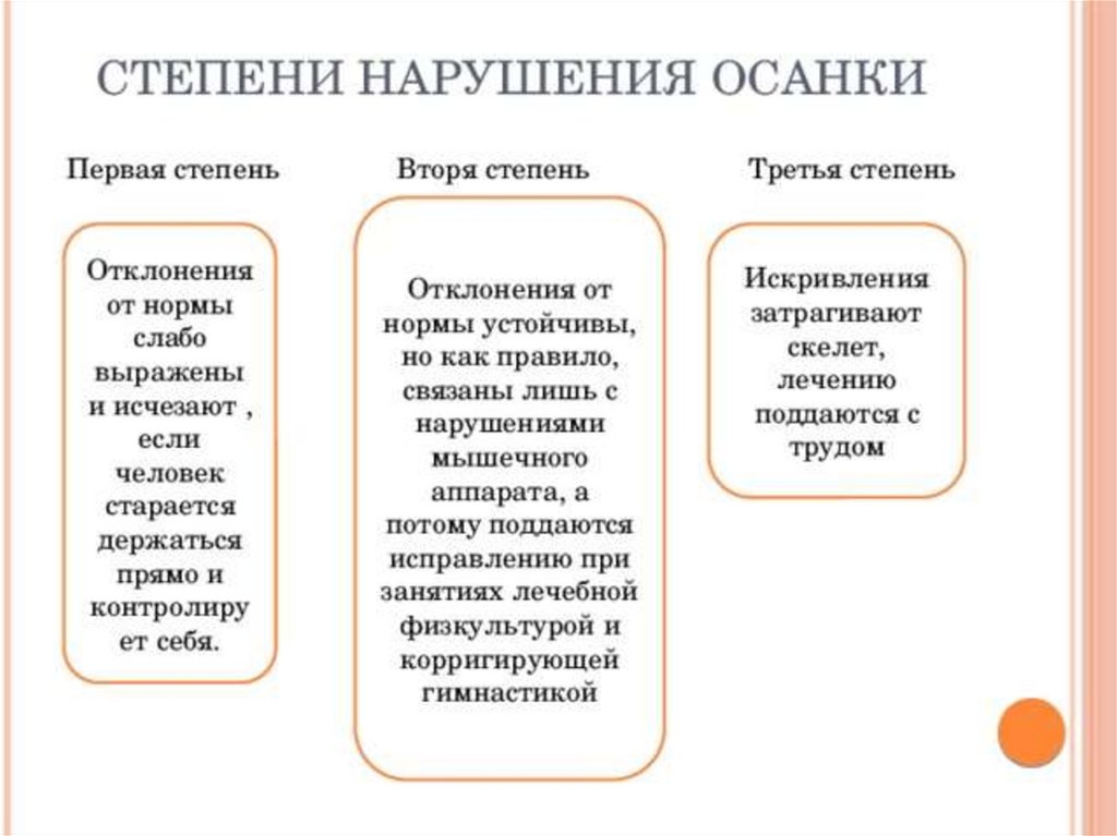 Нарушение 1 степени. Степени нарушения осанки. Третья степень нарушения осанки. Охарактеризуйте 3 степени нарушения осанки. Первая степень нарушения осанки.