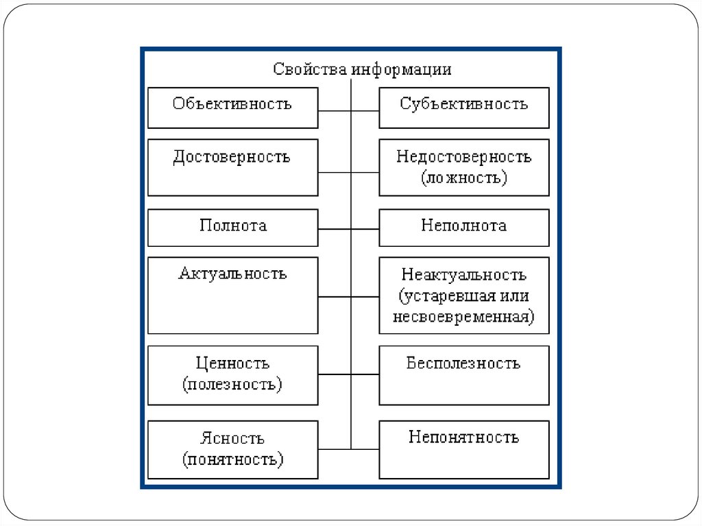 Свойства информации презентация