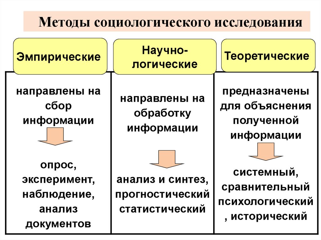 Уровни социологического анализа. Уровни социологии. Уровни социологического знания. Социология управления уровень. Ресурсная функция предпринимательства.