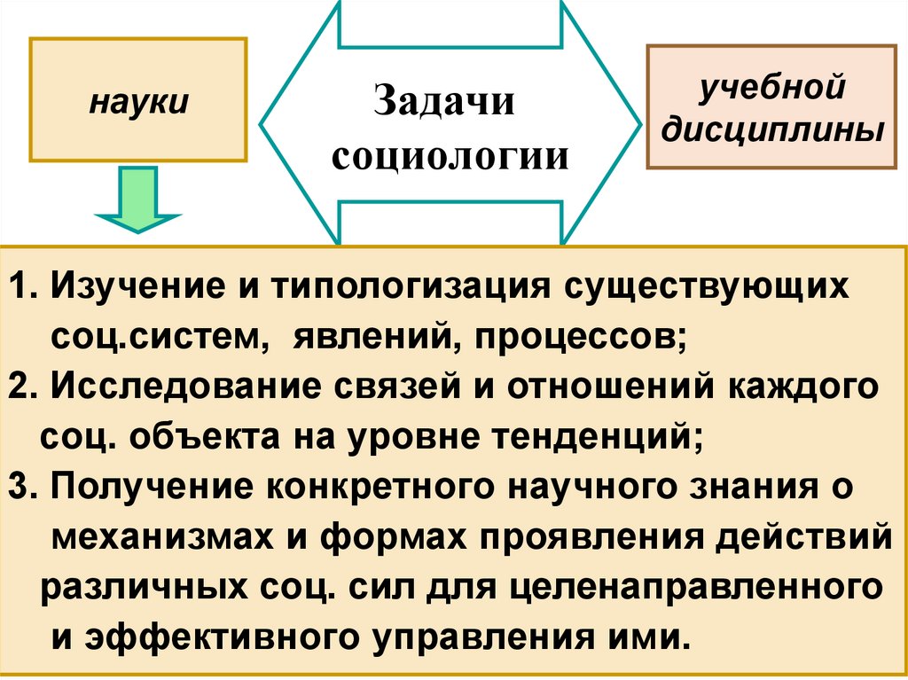 Предмет и задачи социологии. Задачи социологии. Функции социологии. Что изучает социология. Функции социологии как науки.