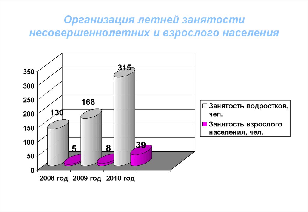 Карта занятости на лето