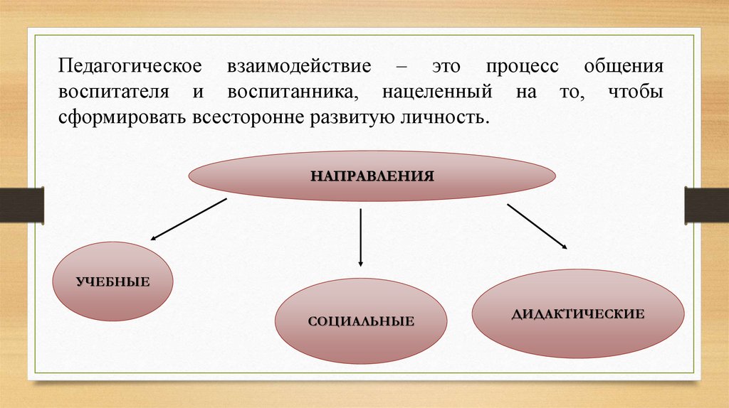 Выбери виды взаимодействий