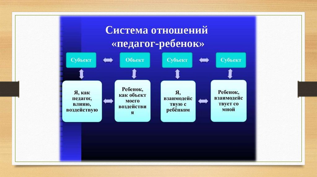 Типы взаимоотношений презентация