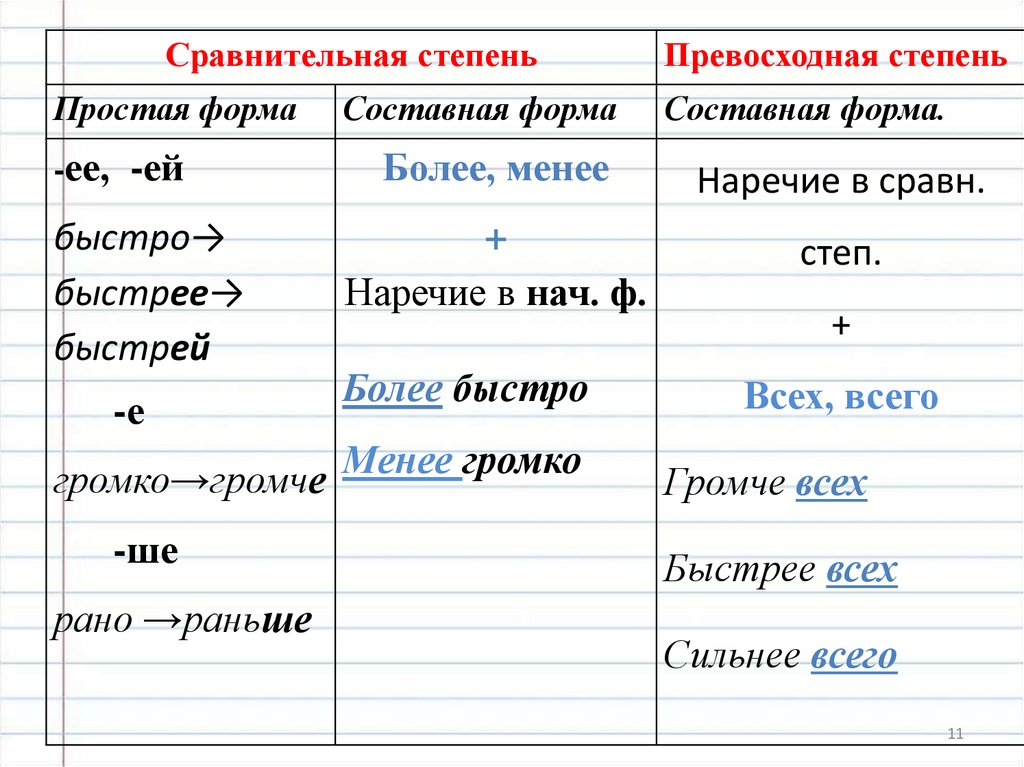 Презентация на тему степени сравнения наречий