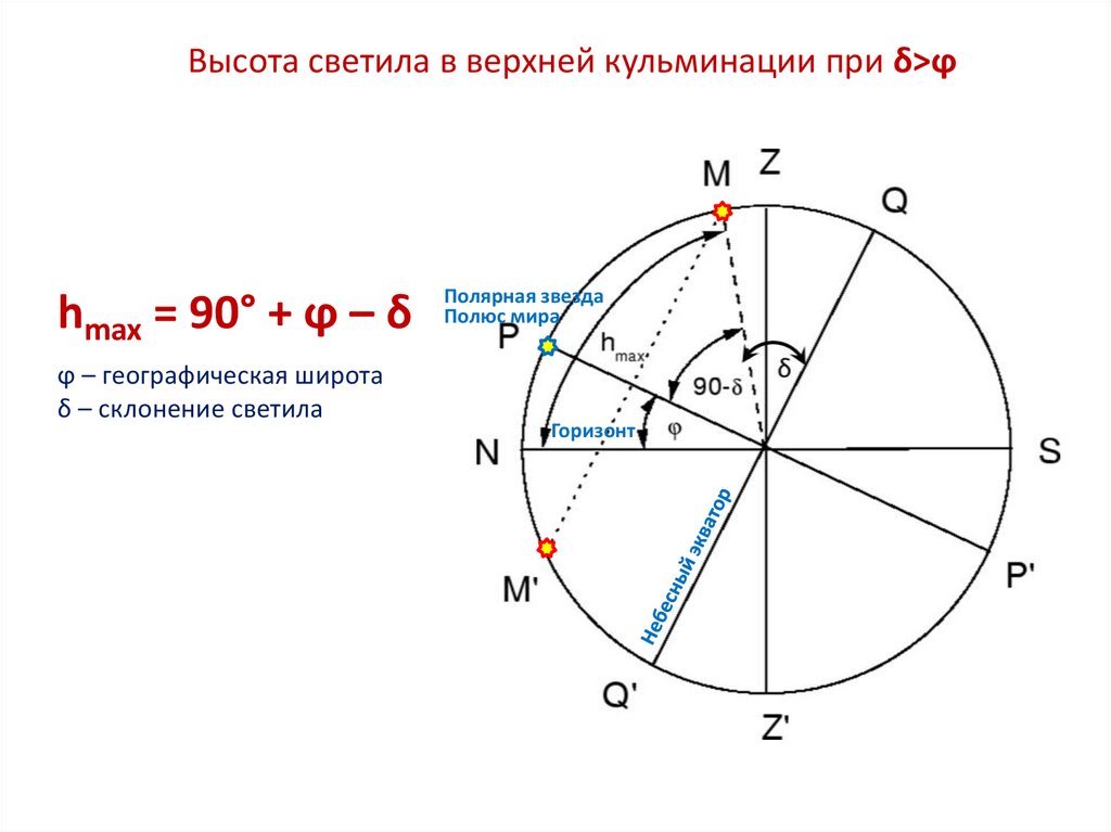 Высота звезды альтаир в верхней кульминации 12 склонение 9 какова географическая широта чертеж