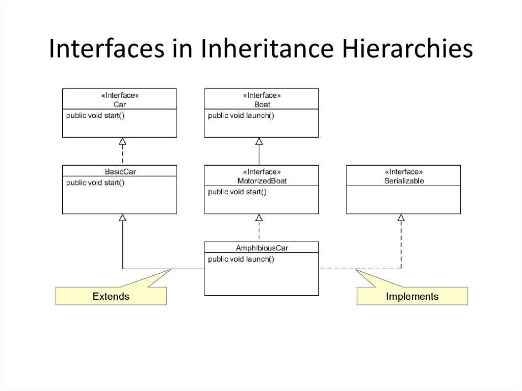 Interfaces in Inheritance Hierarchies