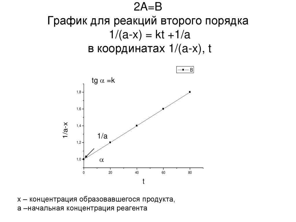 Реакции 2 порядка