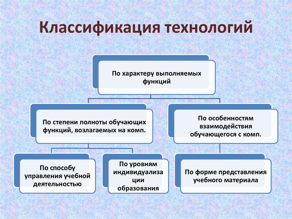 Классификация технологий. Классификация технологий по отраслям. Классификация технологий 5 класс. Классификация технологий декорирования.