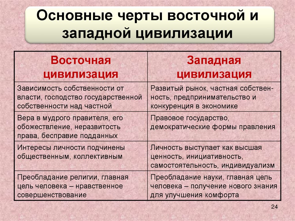 Основные черты цивилизации в виде блок схемы