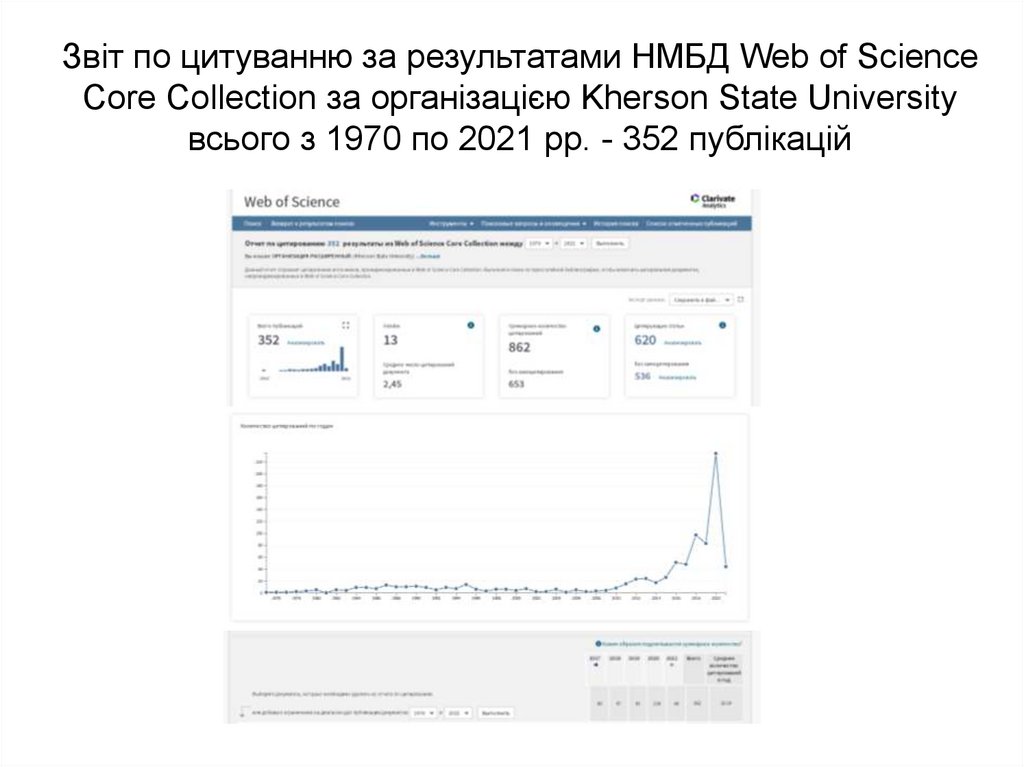 Звіт по цитуванню за результатами НМБД Web of Science Core Collection за організацією Kherson State University всього з 1970 по