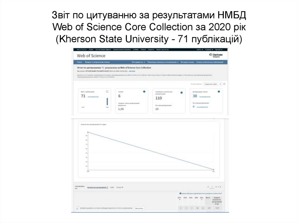 Звіт по цитуванню за результатами НМБД Web of Science Core Collection за 2020 рік (Kherson State University - 71 публікацій)