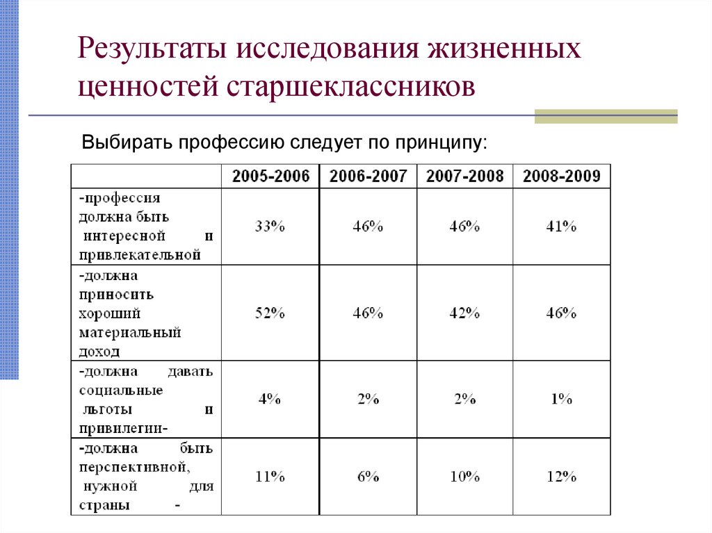 Изучение жизненных ценностей