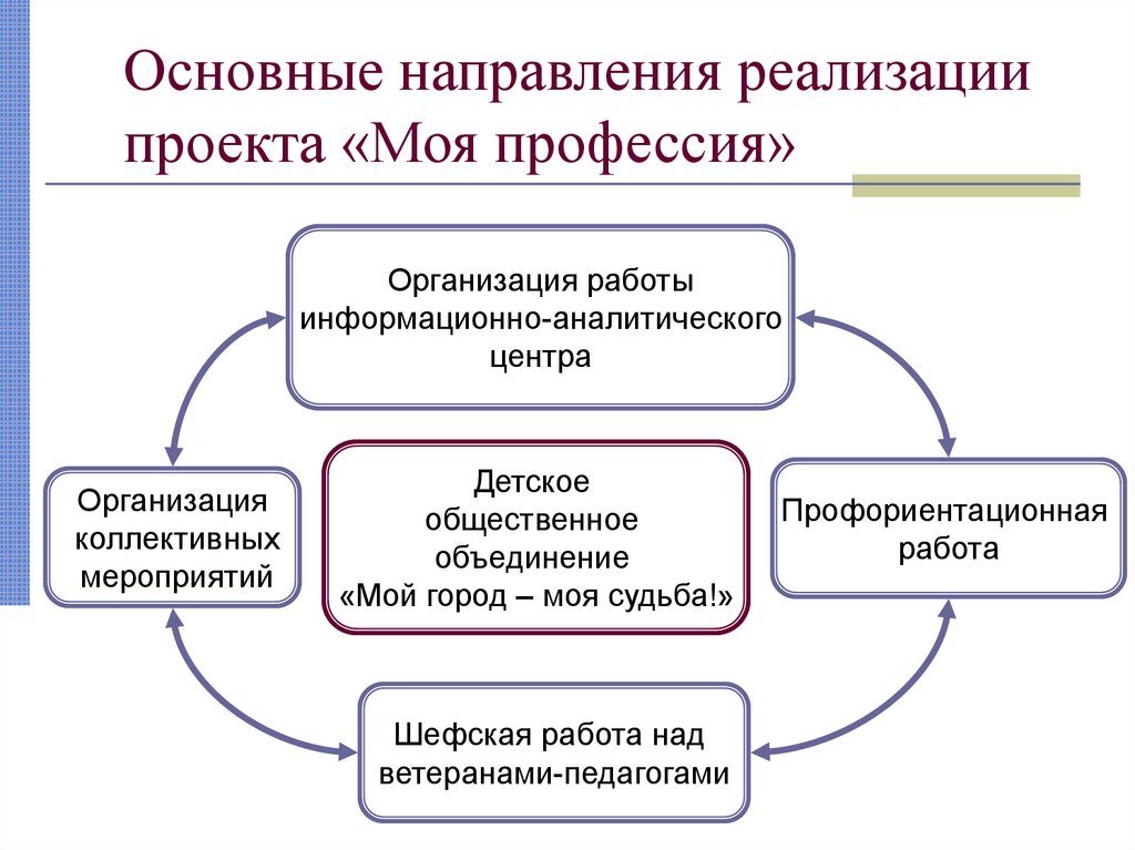 Реализовать направление