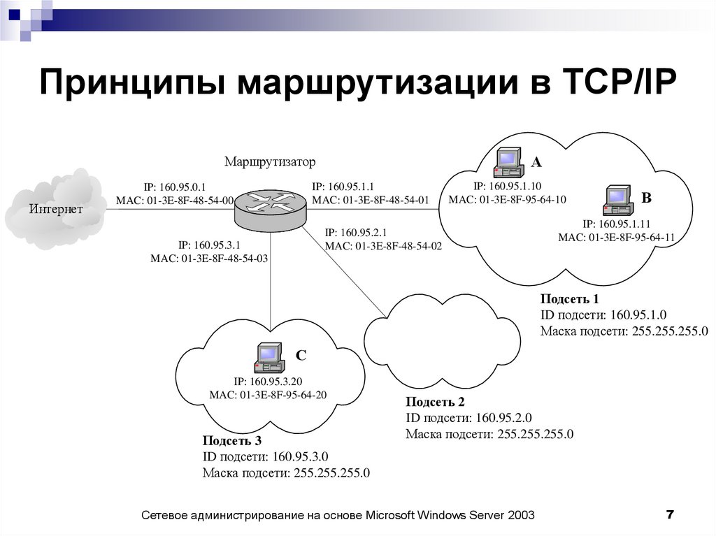 Функции маршрутизации. Маршрутизация протокола TCP/IP. Схема маршрутизации звонков. Программная маршрутизация. Принципы маршрутизации данных.