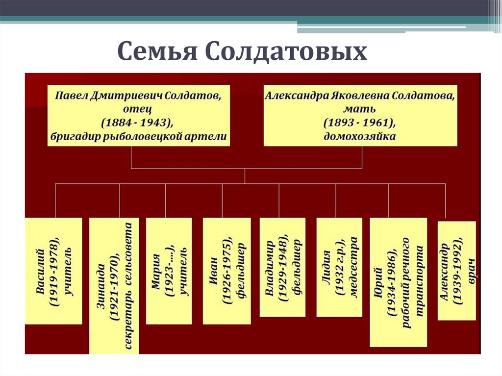 Семья Солдатовых