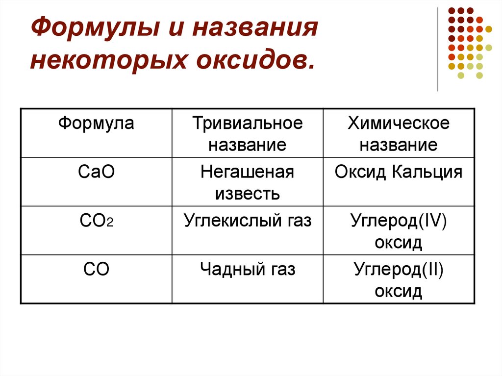 Оксид кислорода 5. Формулы и названия некоторых оксидов. Названия оксидов таблица. Тривиальные названия оксидов. Оксиды формулы и названия таблица.