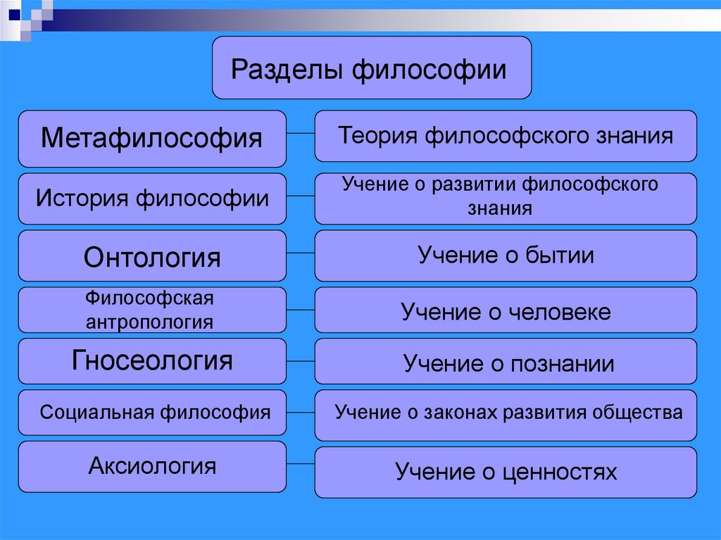 Структура философии презентация