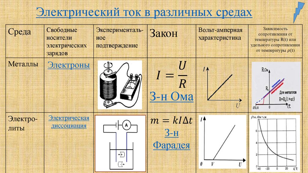 Электрический ток в различных средах. Электрический ток в различных средах кратко. Электрический ток в различных средах формулы. Электрический ток в различных средах 10 класс физика.