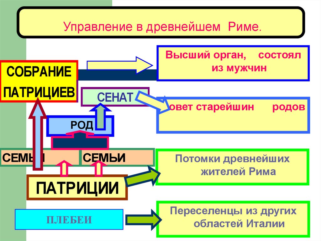 Древнейший Рим - презентация онлайн