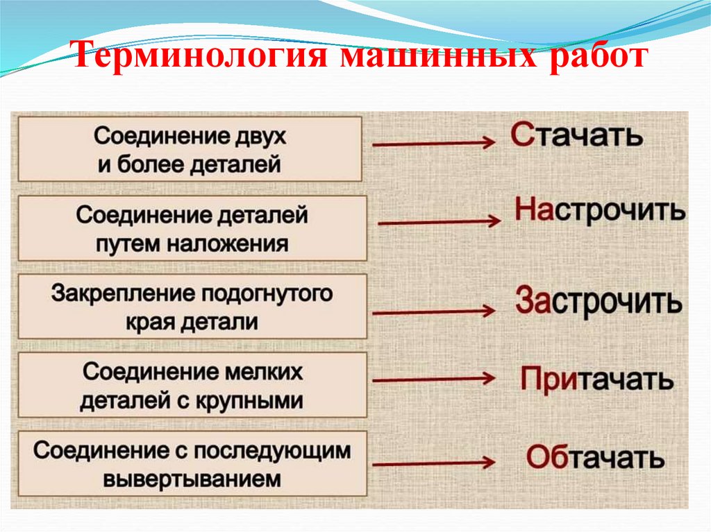 Терминология машинных работ 5 класс