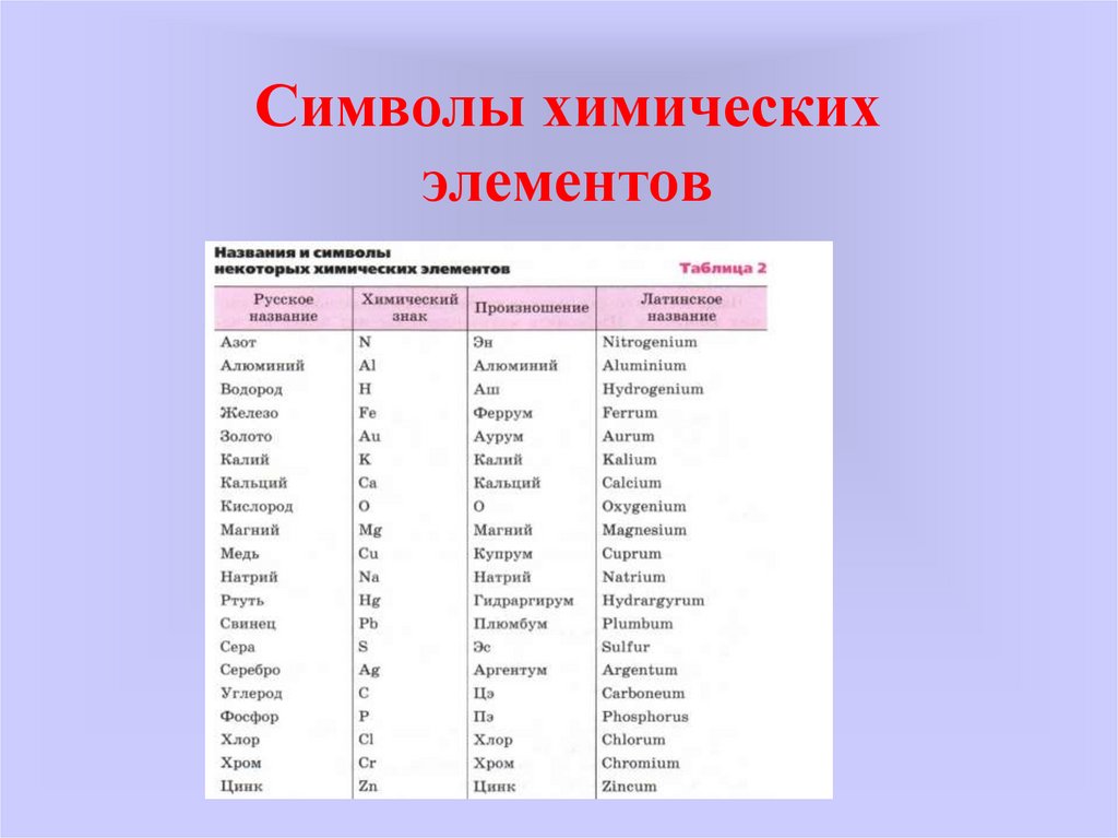 Знаки химических элементов. Символ химии. Произношение химических элементов таблицы Менделеева.