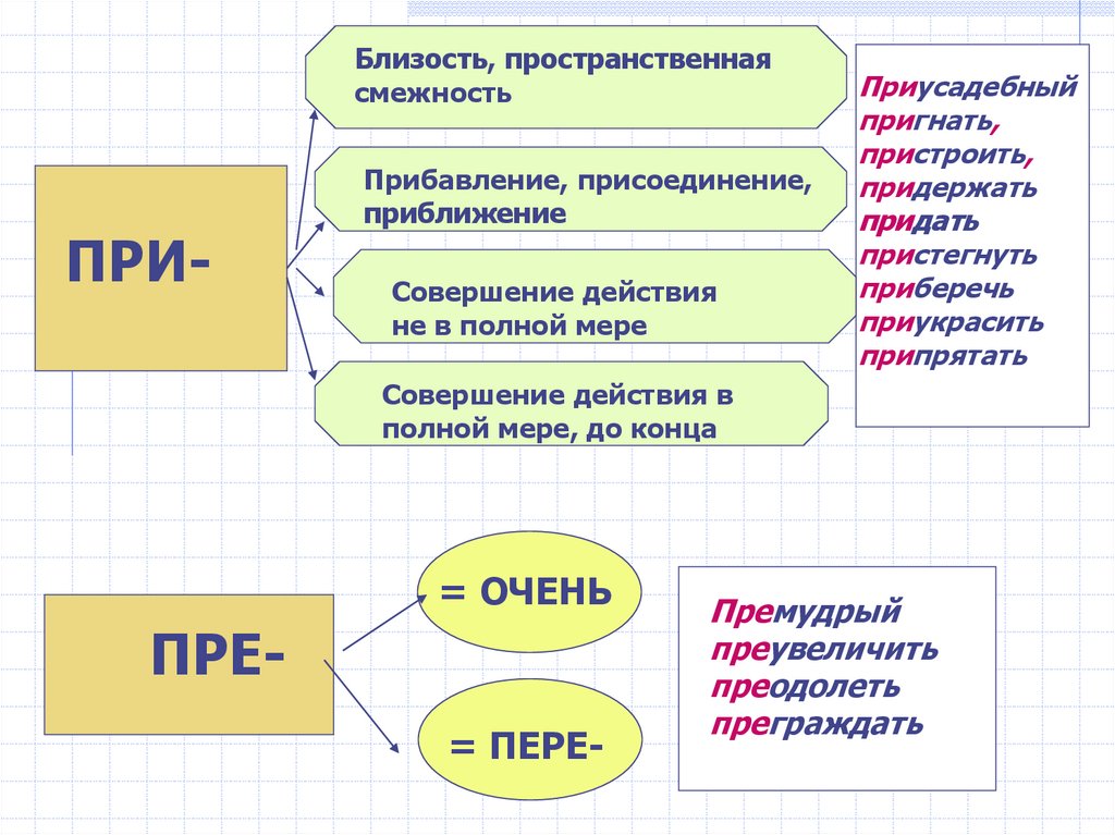 Правописание приставок подготовка к огэ презентация