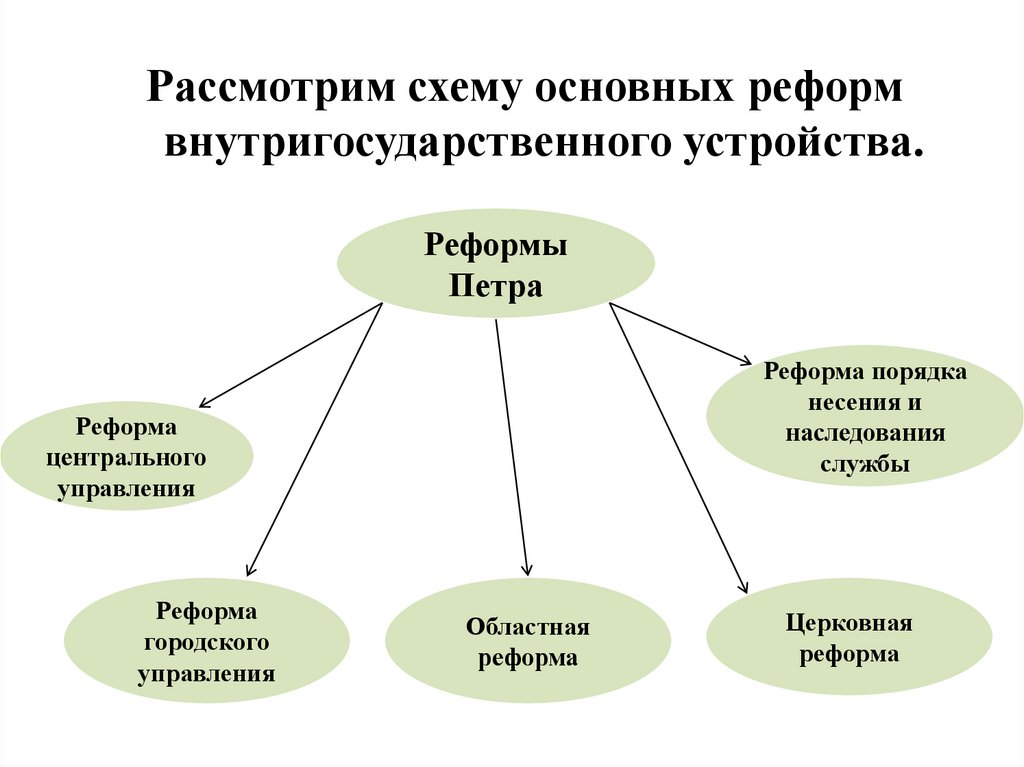 Управление петра первого. Реформы управления Петра схема. Реформы управления Петра 1 схема 8 класс. Реформы управления Петра 1 схема. Схема основных реформ внутригосударственного устройства.