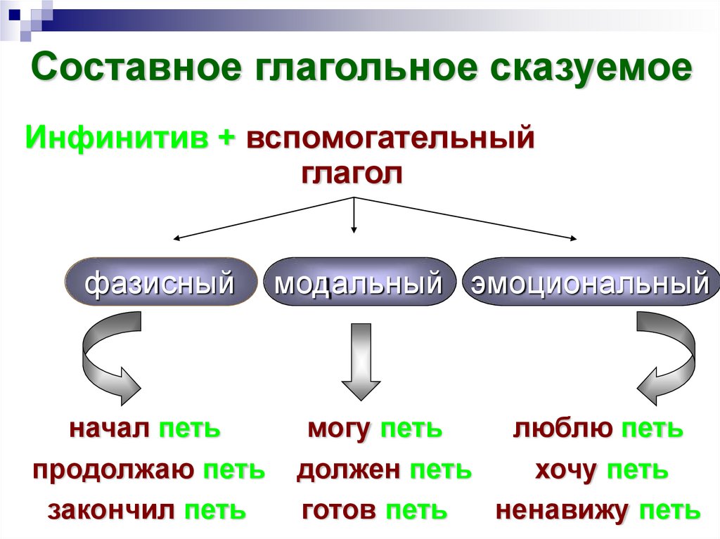 Составное глагольное. Вспомогательные глаголы в составном глагольном сказуемом. Составное глагольное сказуемое. Фазисные глаголы. Инфинитив в составном глагольном сказуемом.