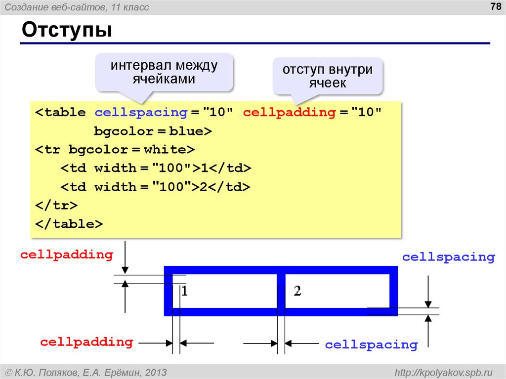 Как сделать расстояние между картинками css