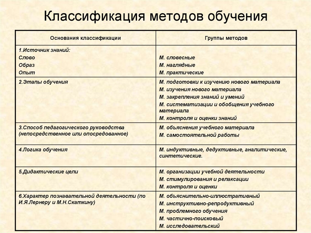 Основание обучения. Виды человеческой деятельности их классификация. Классификация деятельности Обществознание. Критерии классификации виды деятельности. Многообразие видов деятельности (классификации).