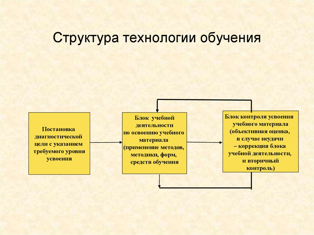 Структура технологии