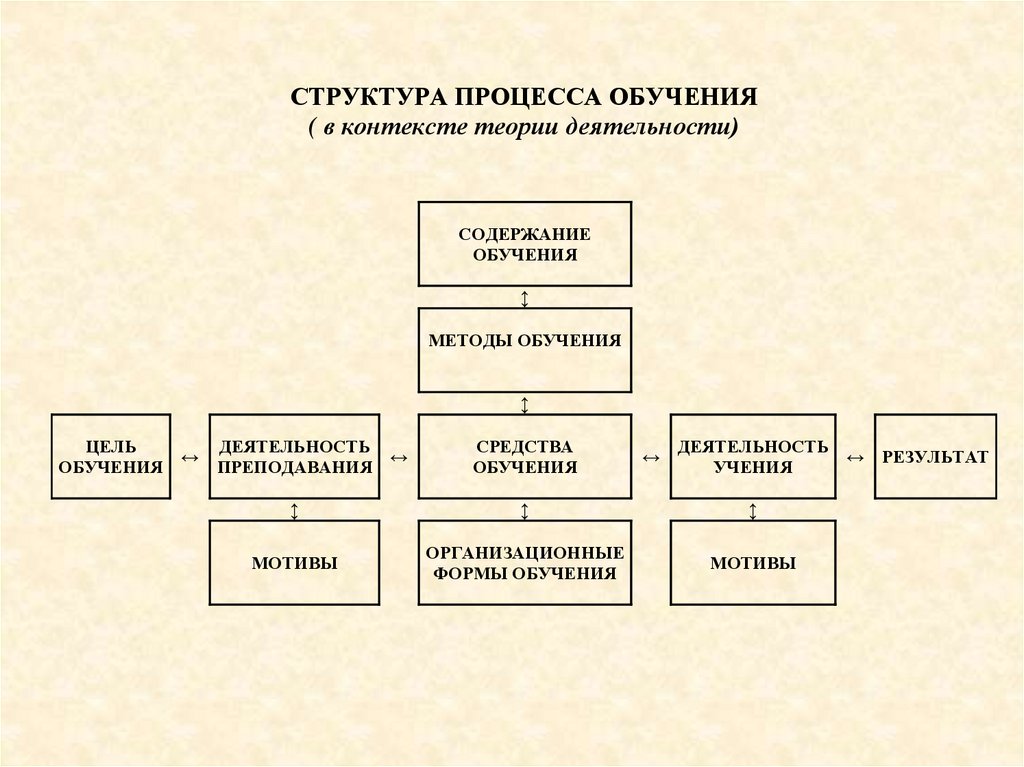 По Какому Принципу Классифицируются Традиционные Стили Общения