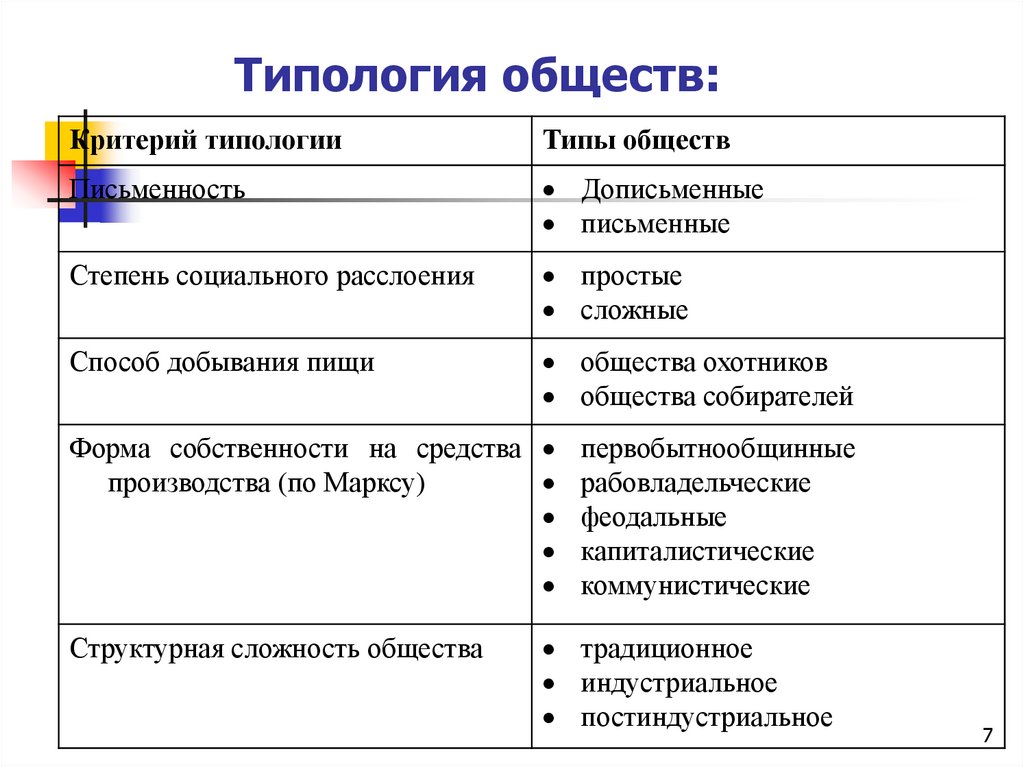 Типология общества. Типология общества дописьменные письменные. Типология общности пример. Типология общества Миросистемная. Какого типа общества нет в типологии к.Маркса:.