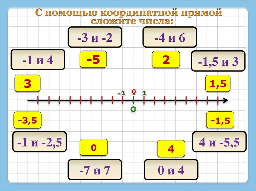 Сложение чисел 4 и 0. С помощью координатной прямой сложите числа 2 и -5. С помощью координатной прямой сложите числа 4 и -6. С помощью координатной прямой сложите числа -3 и -2. Сложить с помощью координатной прямой.