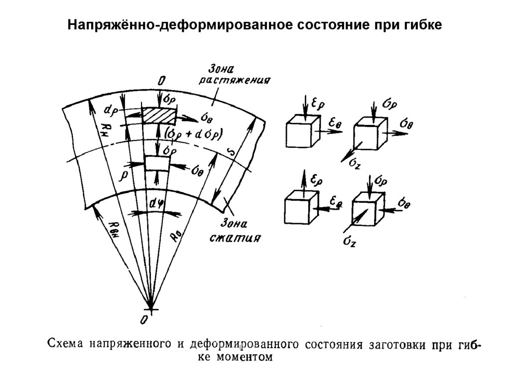 Напряжённо-деформированное состояние при гибке
