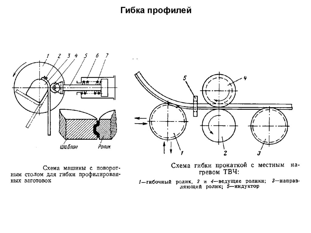 Гибка профилей