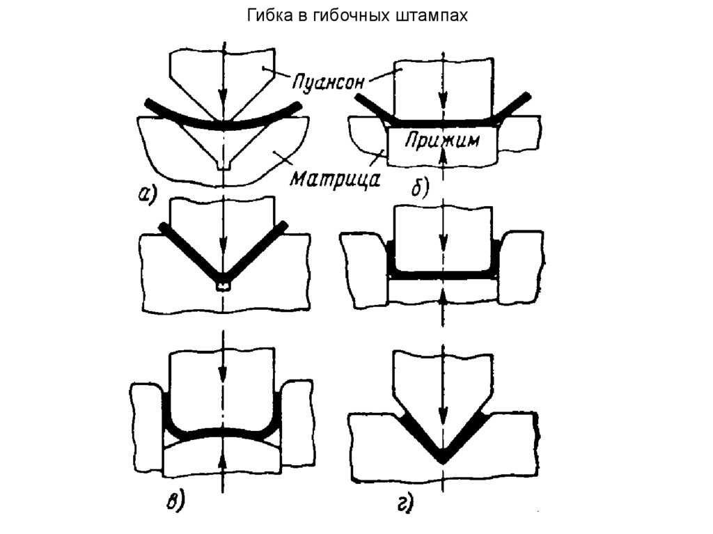 Гибка в гибочных штампах