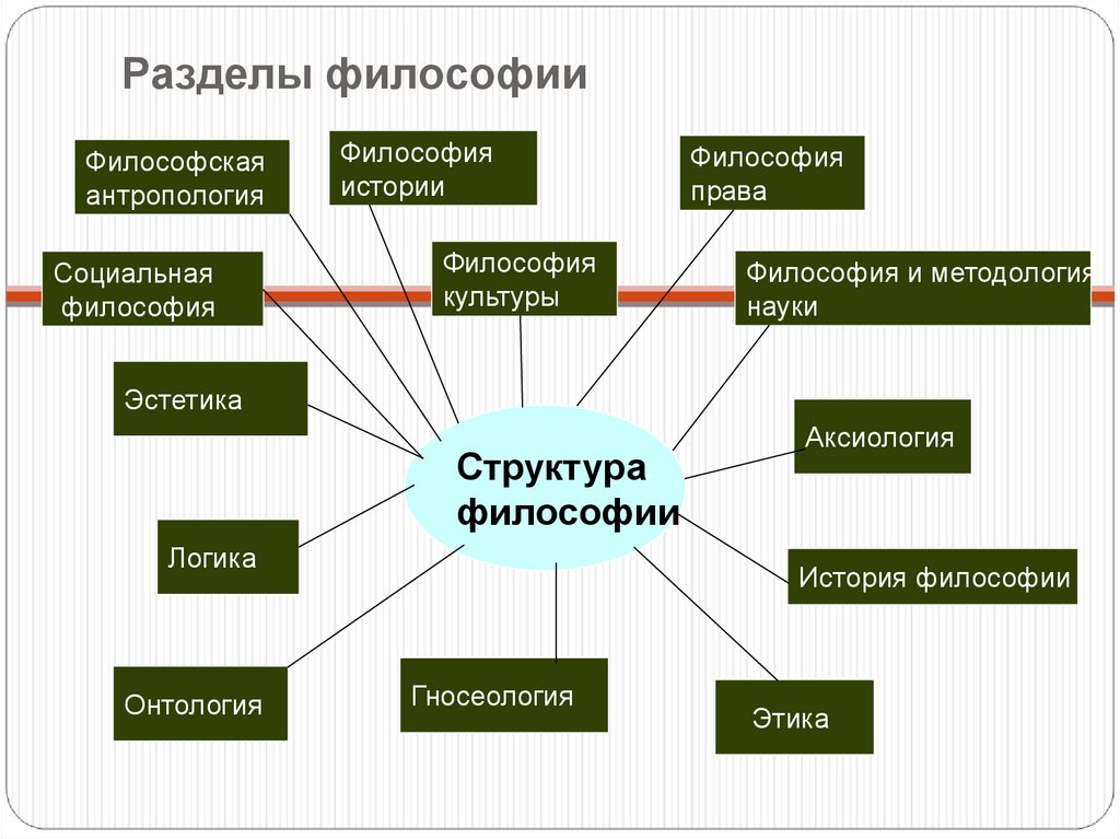 Презентация по философии кратко