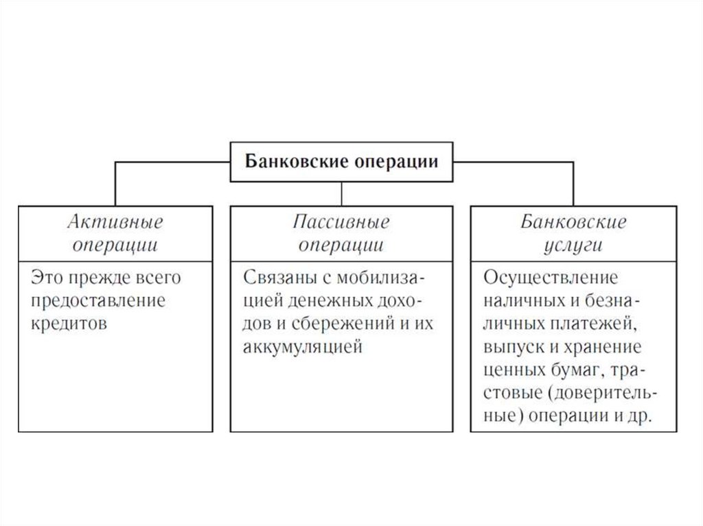 Виды банков рисунок