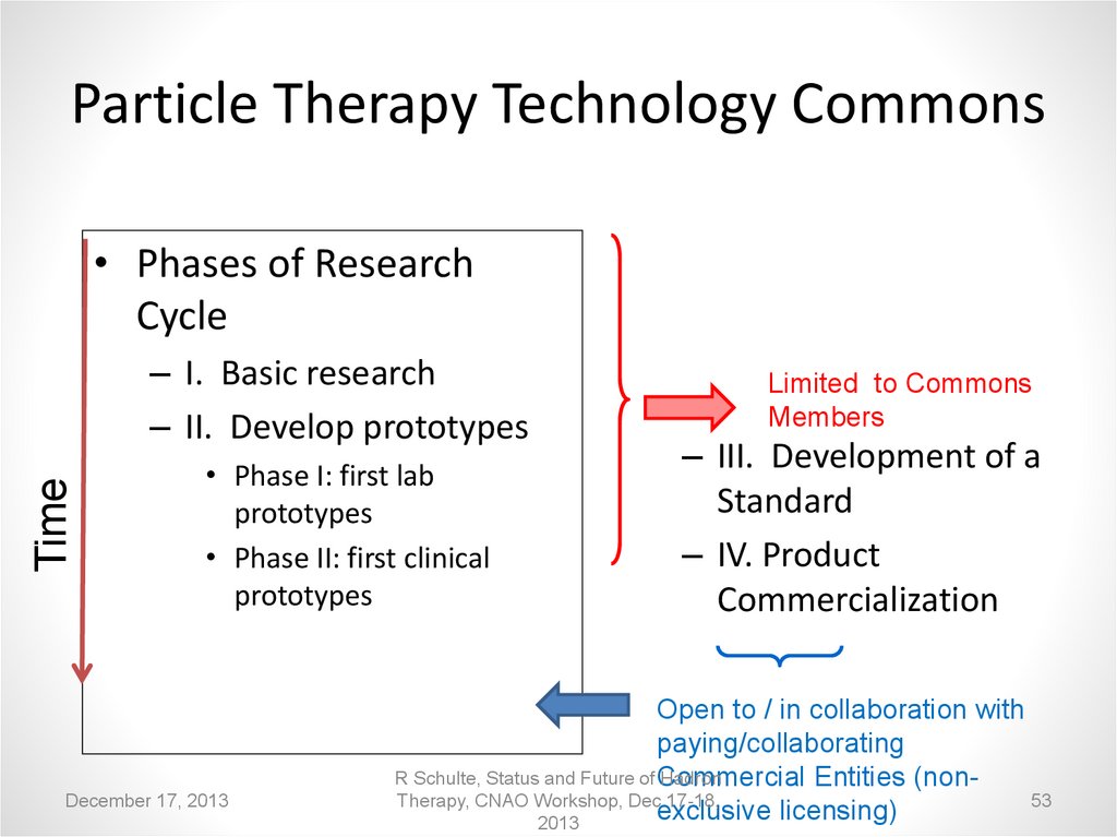 Particle Therapy Technology Commons