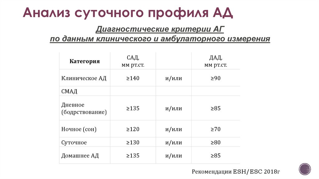 Исследование суточного