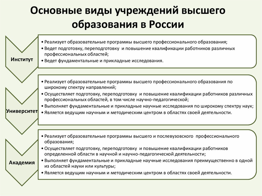 Педагогическое направление вузы. Типы учреждений культуры в РФ. Основные типы институций в экономике.