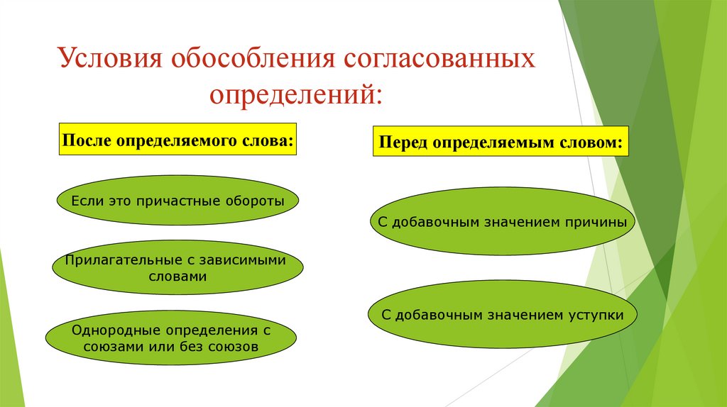 Обособлять согласованные определения. Условия обособления согласованных определений. Условия обособления согласованного определения. Условия обособления обособленных согласованных определений. Условия обособления обособленного согласованного определения.