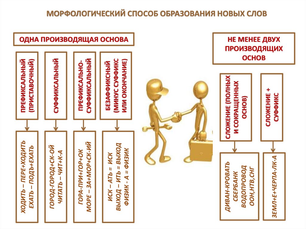 Внутренний способ образования. Образование сложных слов. Способы образования сложных слов. Образование новых слов.