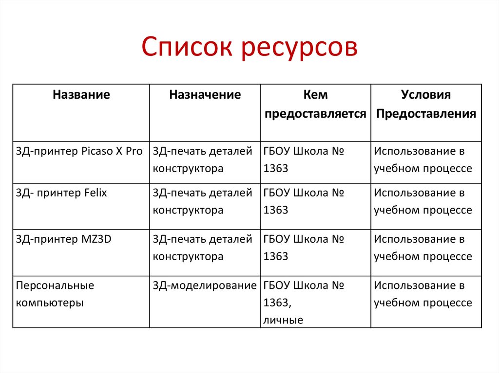 Виды ресурсов проекта