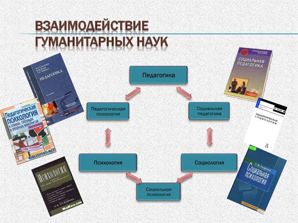 Взаимодействие гуманитарных наук. С какими наука гуманитарными взаимодействует педагогика.