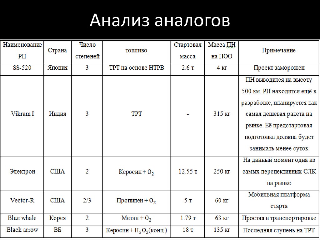 Анализ аналогов в проекте